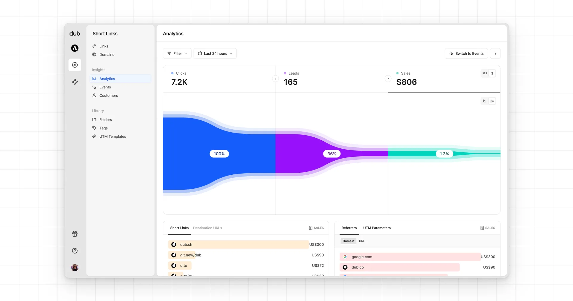 Funnel chart view showing the conversion & dropoff rates from clicks → leads → sales